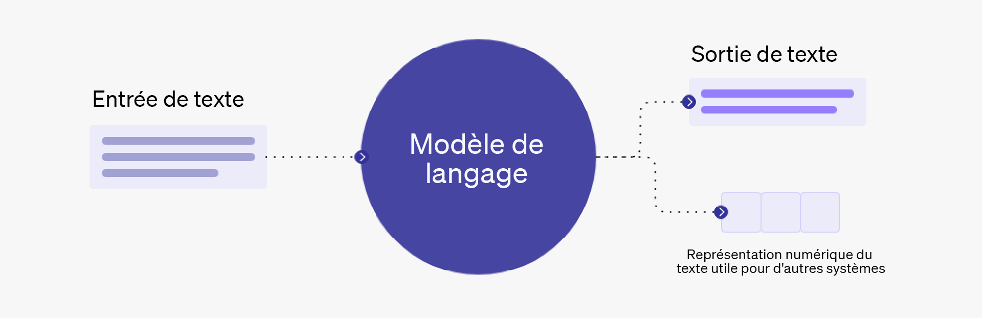 modele de langage